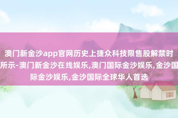 澳门新金沙app官网历史上捷众科技限售股解禁时代股价证实如下所示-澳门新金沙在线娱乐,澳门国际金沙娱乐,金沙国际全球华人首选